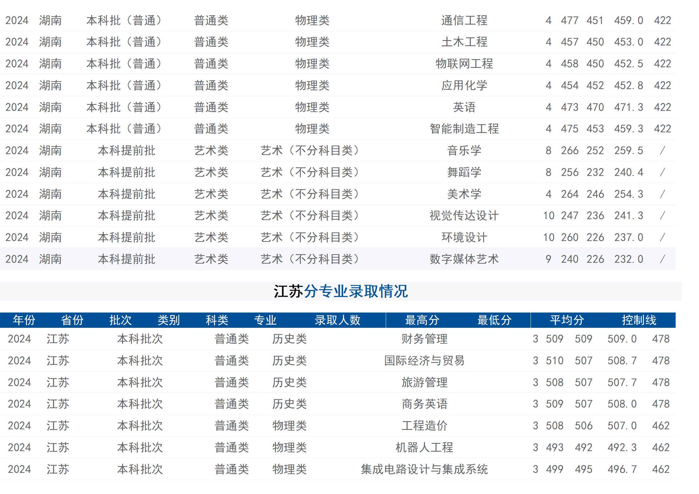 2024年招生分數(shù)線（省外）